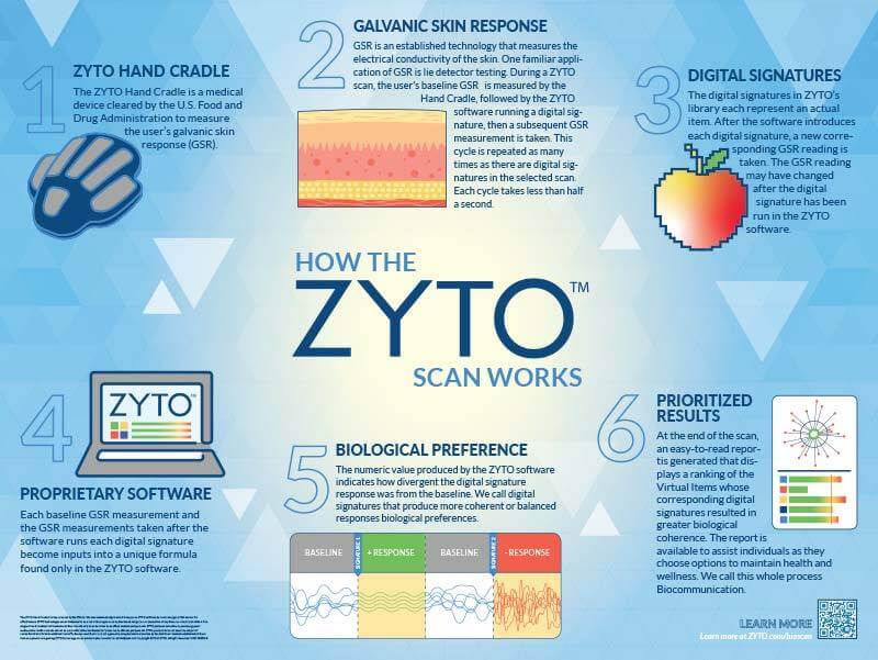 how a zyto scan works poster