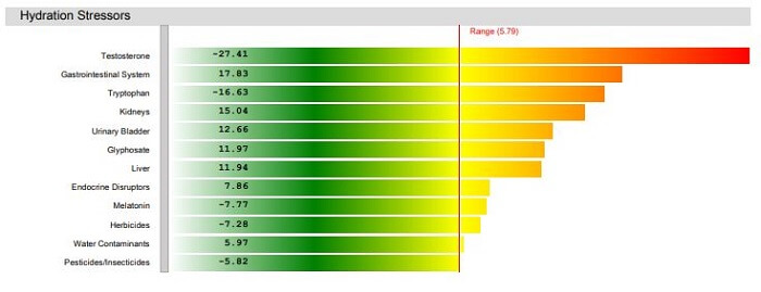 hydration stressor chart on wellness report