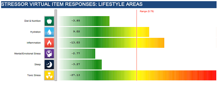 wellness report chart of lifestyle area responses
