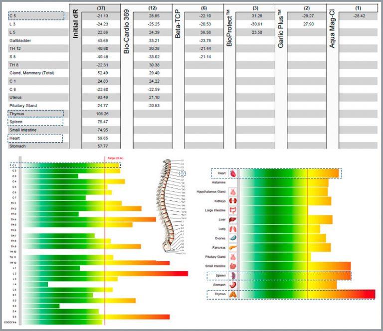 zyto report showing correlating biomarkers
