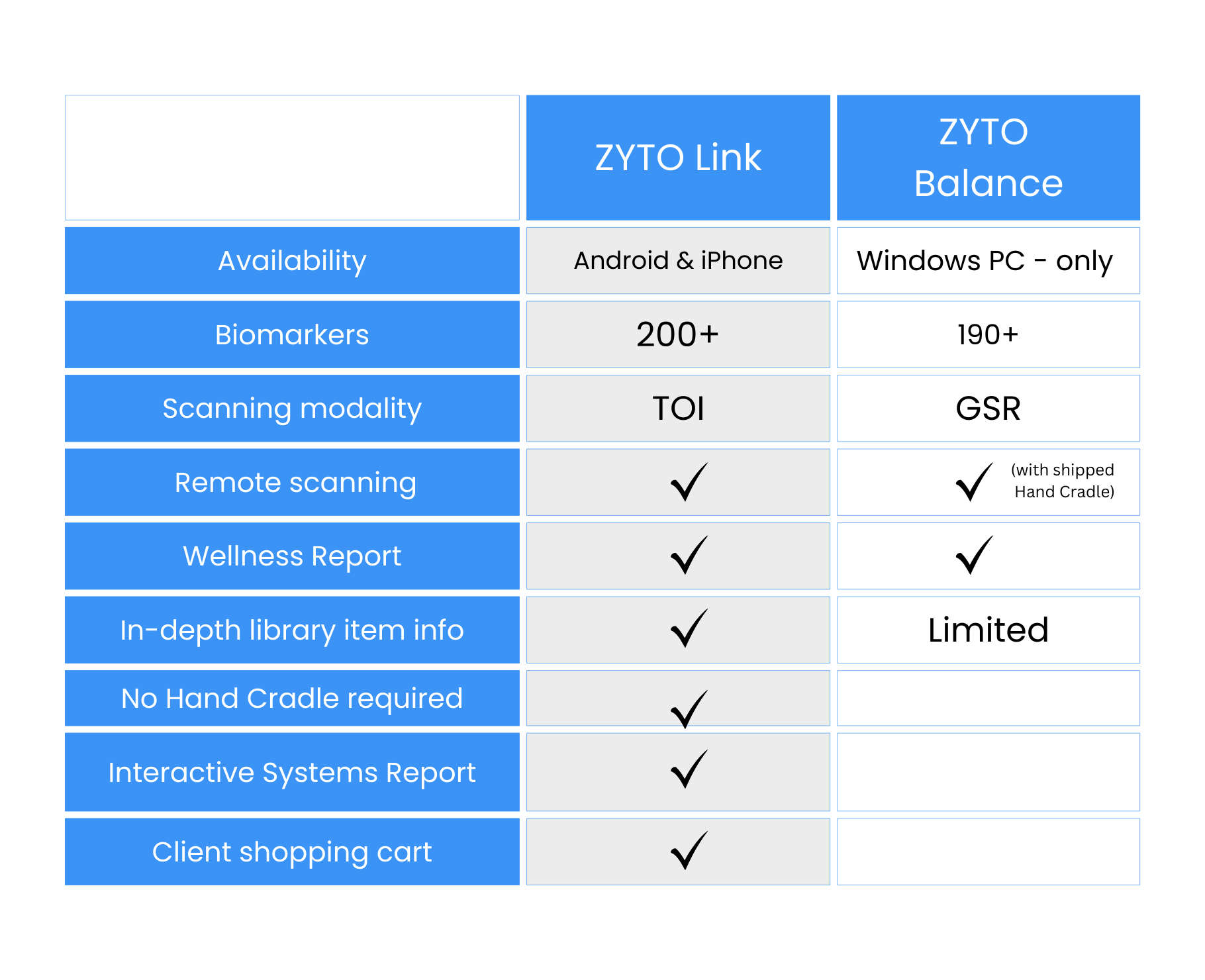 zyto product comparison - balance and link